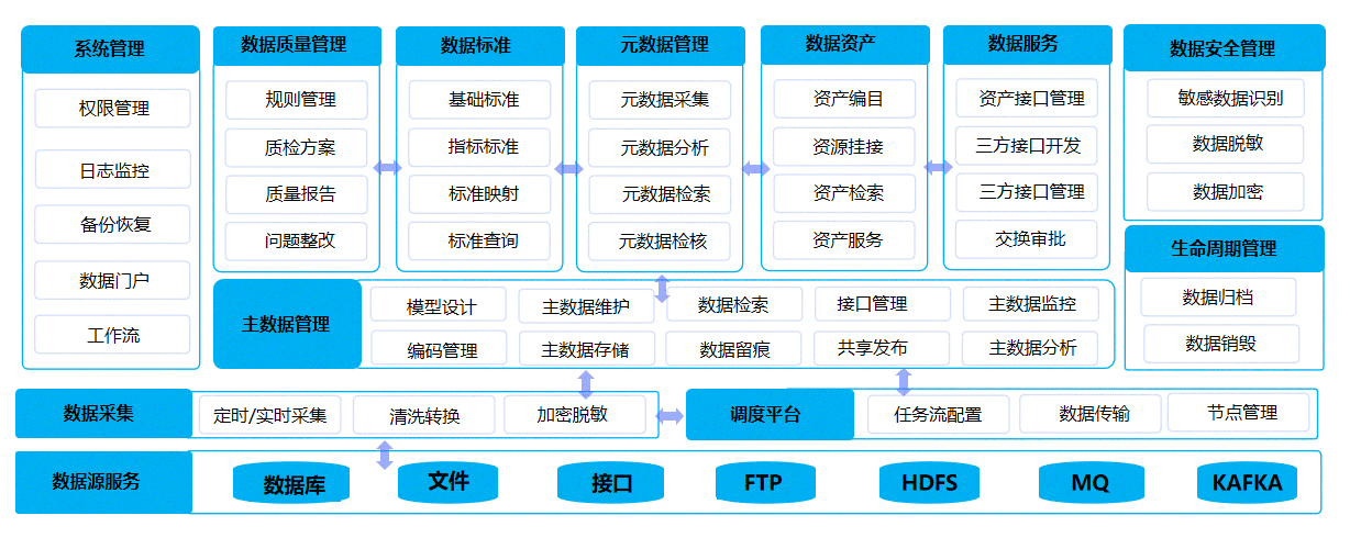 数据汇聚中心、数据治理中心、数据应用中心